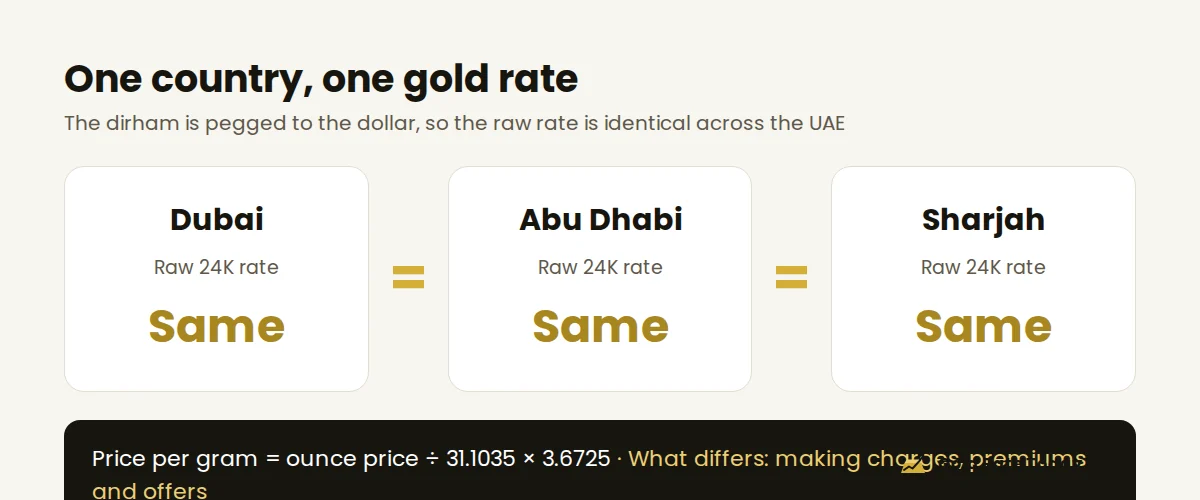The raw gold rate is the same in Dubai, Abu Dhabi and Sharjah