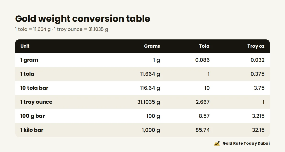 Gold weight conversion table between grams, tolas, troy ounces and kilos