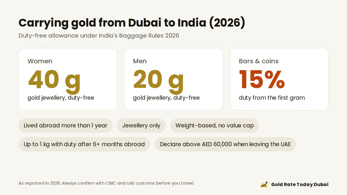 India duty-free gold allowance for passengers from Dubai under the 2026 baggage rules