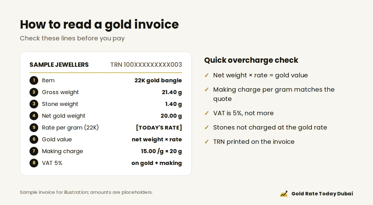 An example gold invoice with each line explained