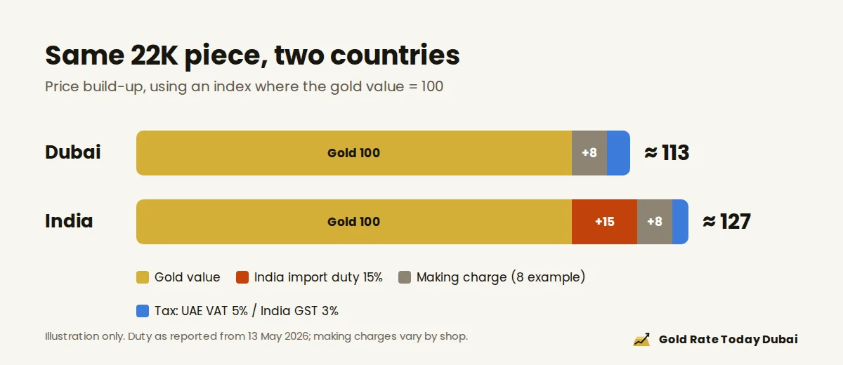 How the price of the same 22K jewellery builds up in Dubai and India
