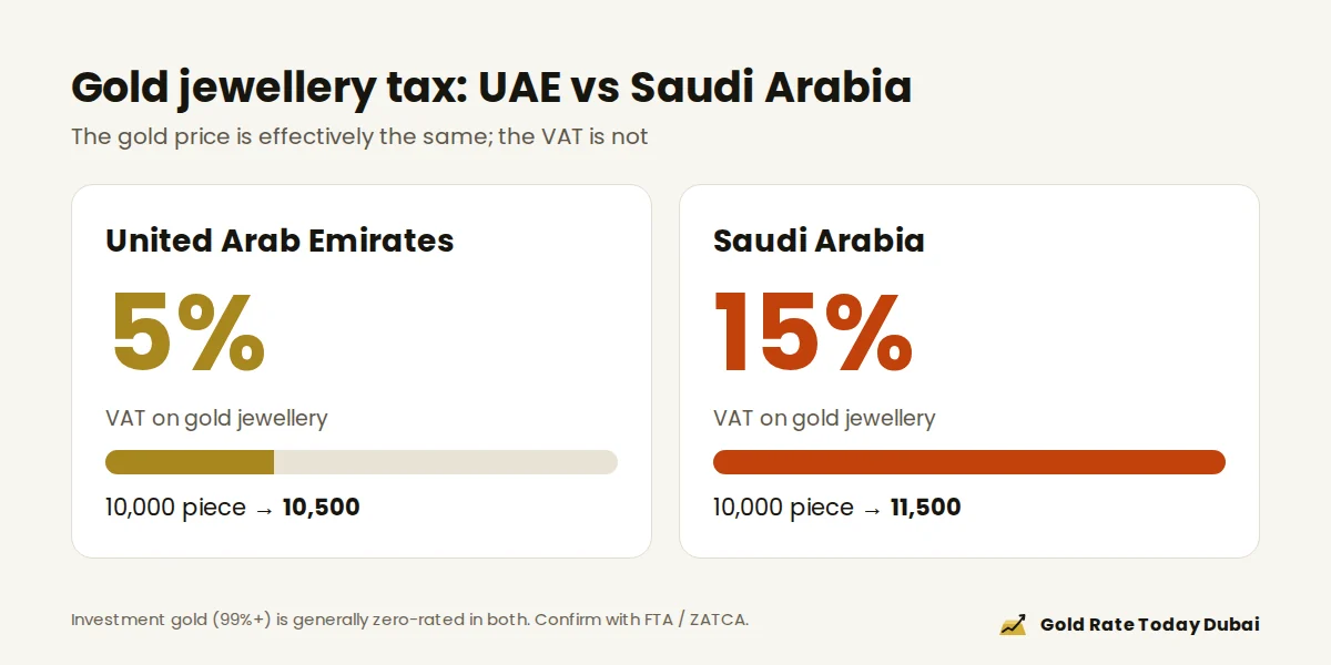 VAT on gold jewellery: 5% in the UAE vs 15% in Saudi Arabia