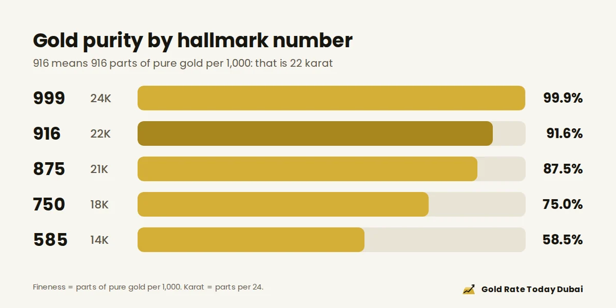 Gold purity by hallmark number, from 999 to 585